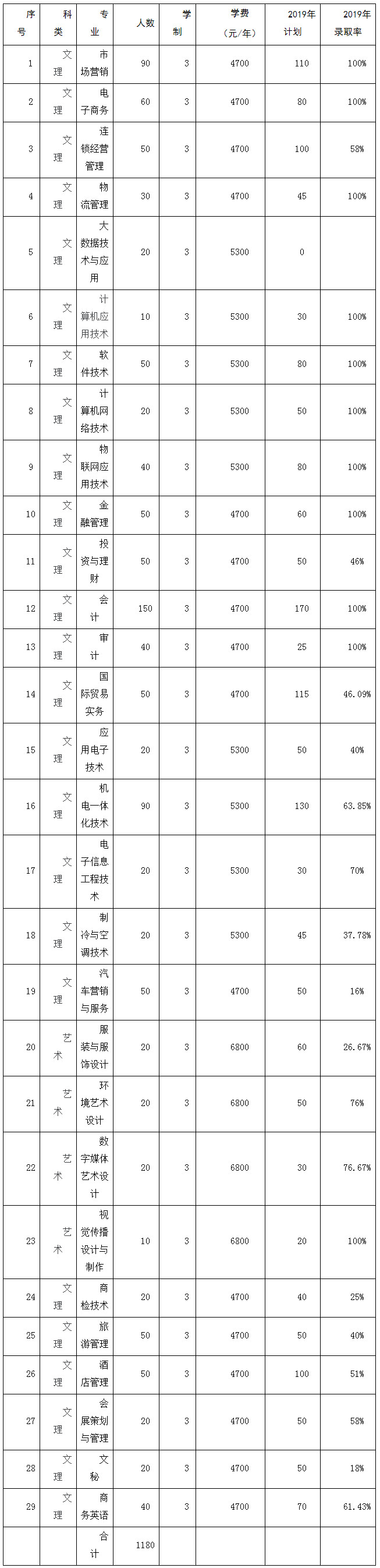 蘇州經(jīng)貿(mào)職業(yè)技術(shù)學(xué)院2020年高職提前招生專業(yè)及計(jì)劃.jpg