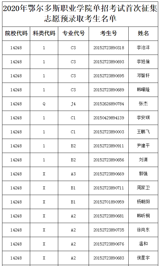 2020年鄂尔多斯职业学院单招考试首次征集志愿预录取考生名单.png