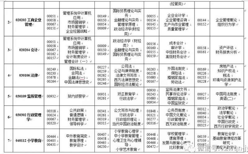 西藏自治区2020年4月自考课程安排表