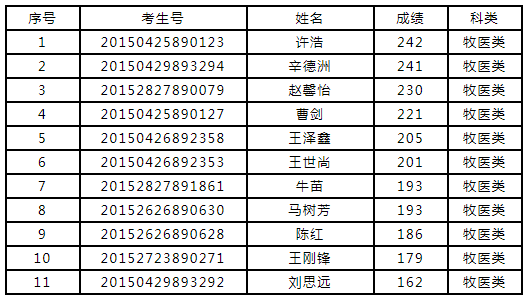 内蒙古商贸职业学院2020年单独招生考试成绩公示名单(牧医类).png