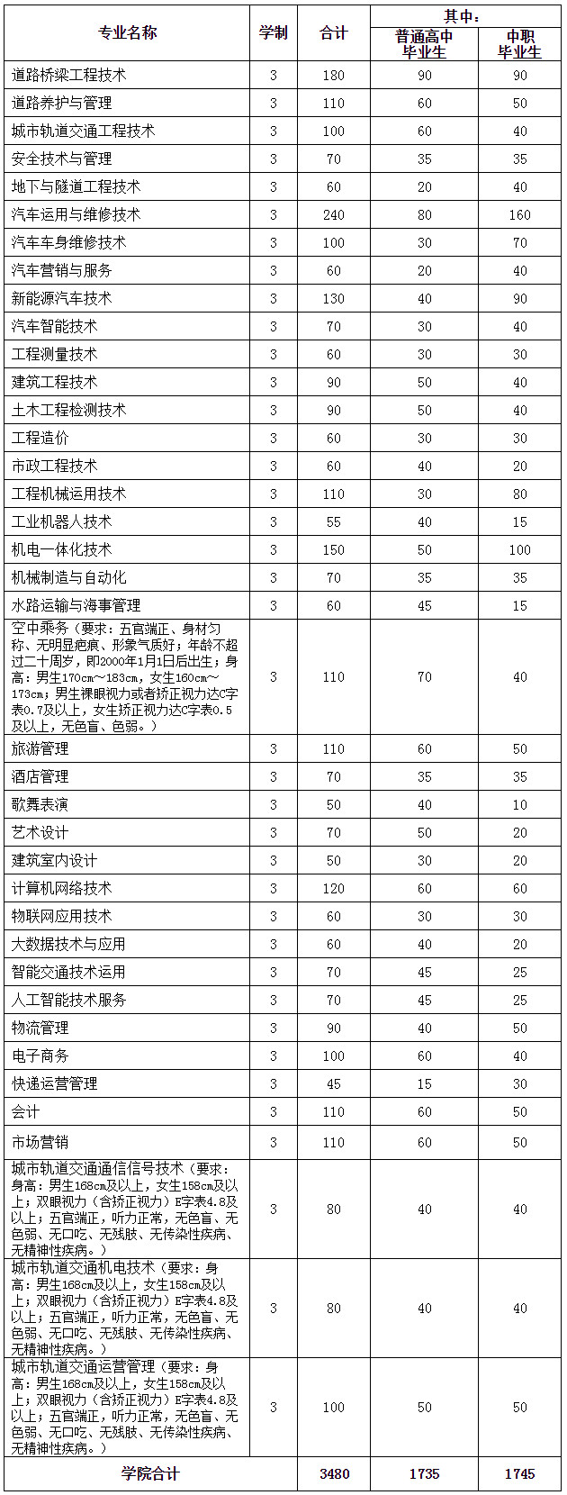 贵州交通职业技术学院2020年分类考试招生计划表.jpg