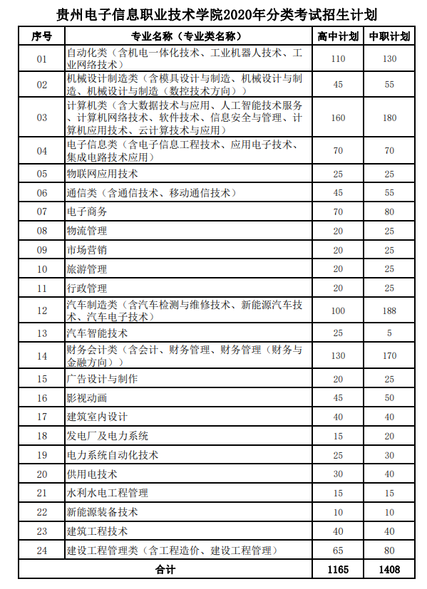 贵州电子信息职业技术学院2020年分类考试招生计划.png