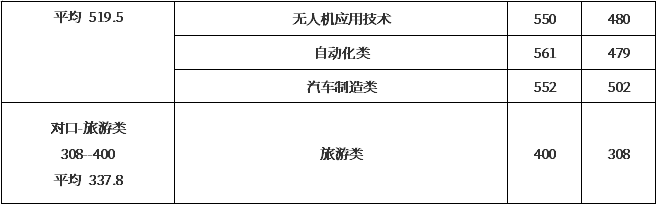 2019年唐山工业职业技术学院单招考试录取分数线