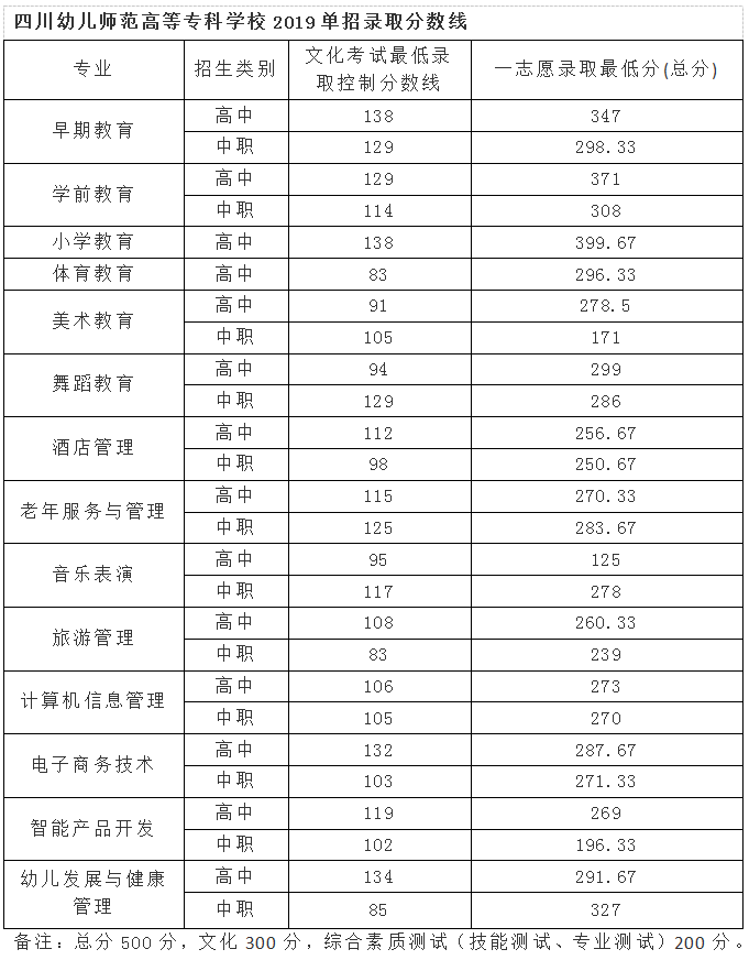 四川幼儿师范高等专科学校2020年高职单招分数线公布了吗