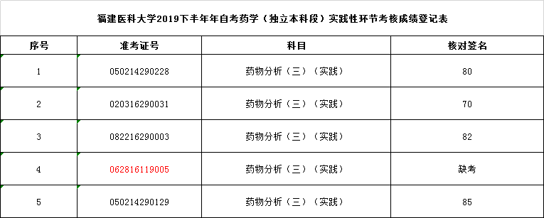 福建醫(yī)科大學2019年下半年自考藥學（獨立本科段）實踐考核成績