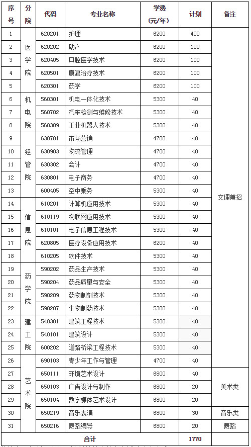 泰州職業(yè)技術學院2020年提前招生院校招生專業(yè)及計劃.jpg