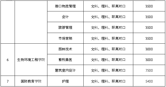 岳阳职业技术学院单招专业计划