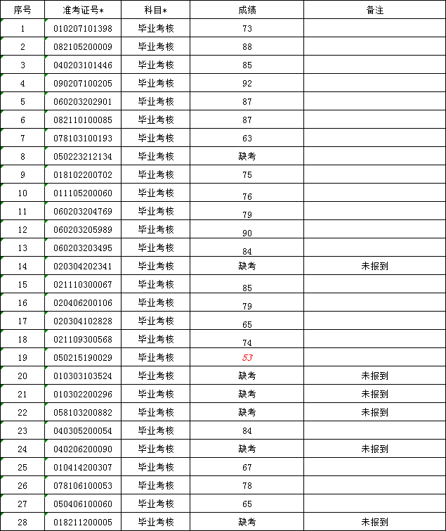 福建医科大学2019年下半年自考护理（专科）专业践性环节考核成绩表