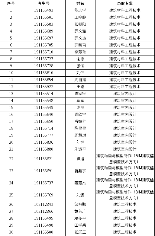 湖南城建职业技术学院2019年第三次单招录取名单公示(企业在岗人员).png