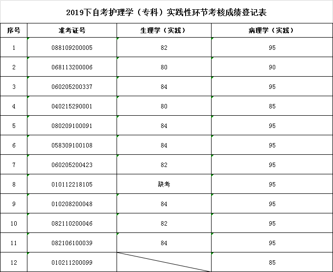 福建醫(yī)科大學(xué)2019年下半年自考護理（?？疲I(yè)踐性環(huán)節(jié)考核成績表