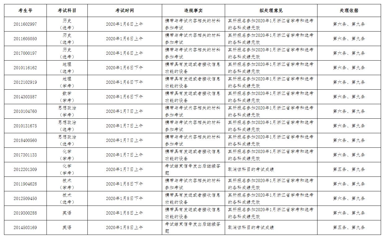 2020年1月浙江省學(xué)考和選考違規(guī)考生處理公告.JPG