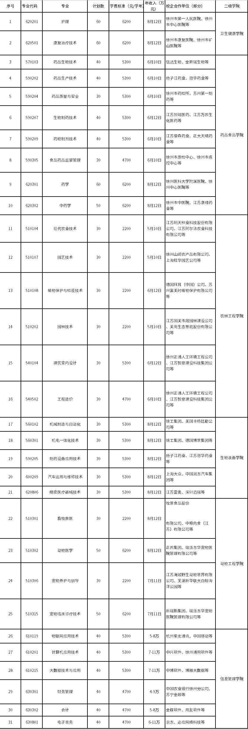 徐州生物工程职业技术学院2020年高职院校提前招生专业、计划及学费标准.jpg