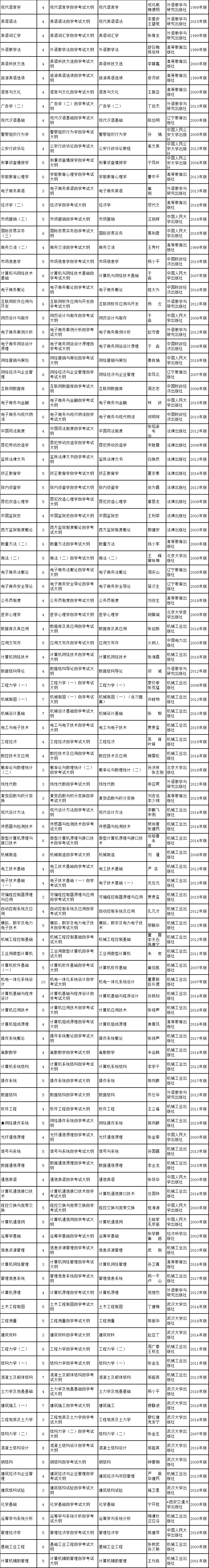 海南省2020年自考统考课程考试大纲、教材目录