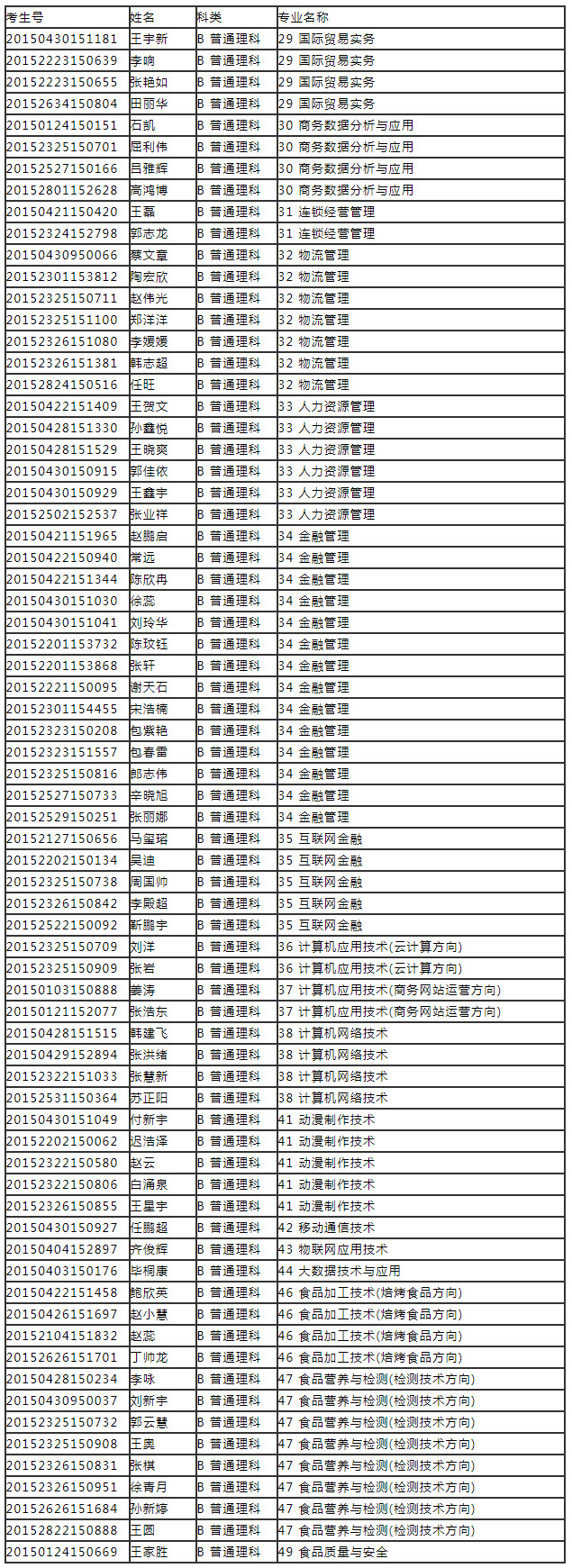 内蒙古商贸职业学院2020年单独考试招生预录取名单(普通理科).jpg