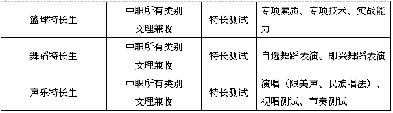 表4：招生专业技能综合测试方式及测试内容