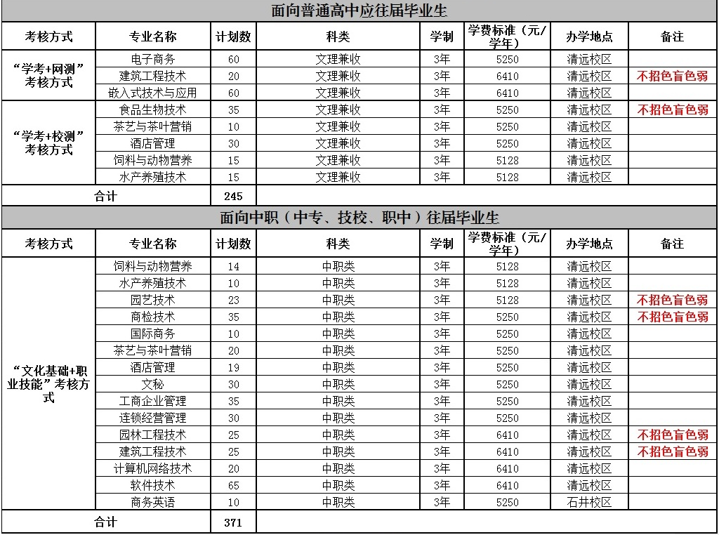 廣東科貿(mào)職業(yè)學(xué)院2020年自主招生計劃一覽表.png