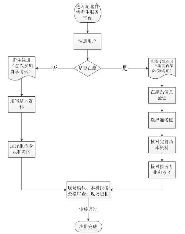 2020年湖北自考網上注冊與現(xiàn)場確認流程圖