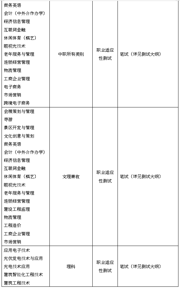 表4：招生专业技能综合测试方式及测试内容