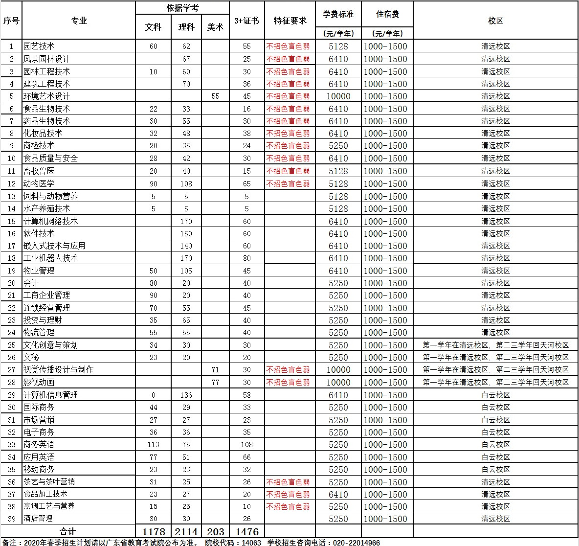 廣東科貿(mào)職業(yè)學院2020年春季招生計劃一覽表.jpg