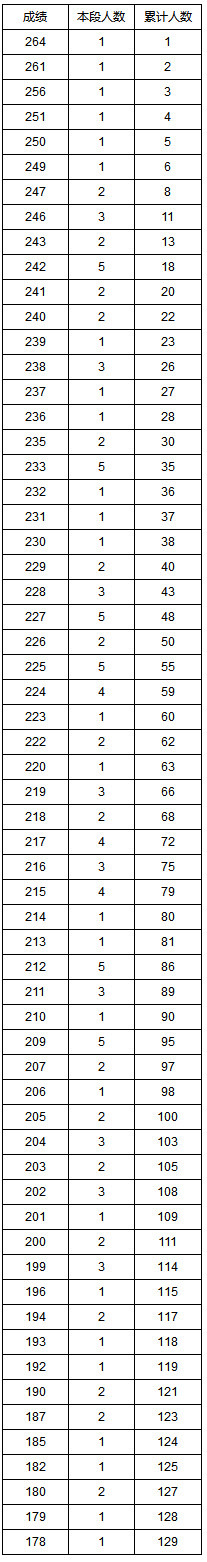 湖南省2020年普通高考艺术类专业统考成绩1分段统计表(理科表演类(服装表演)).jpg