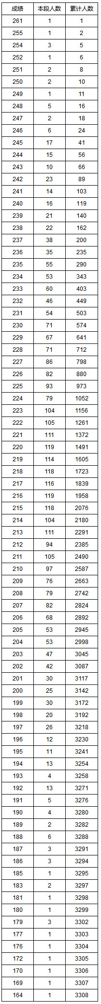 湖南省2020年普通高考艺术类专业统考成绩1分段统计表(文科表演类(戏剧表演)).jpg