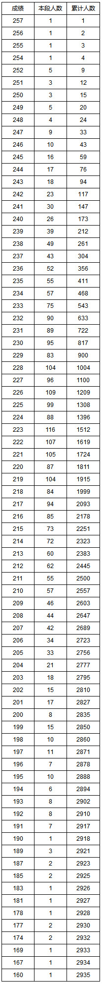 湖南省2020年普通高考艺术类专业统考成绩1分段统计表(文科播音与主持类).jpg