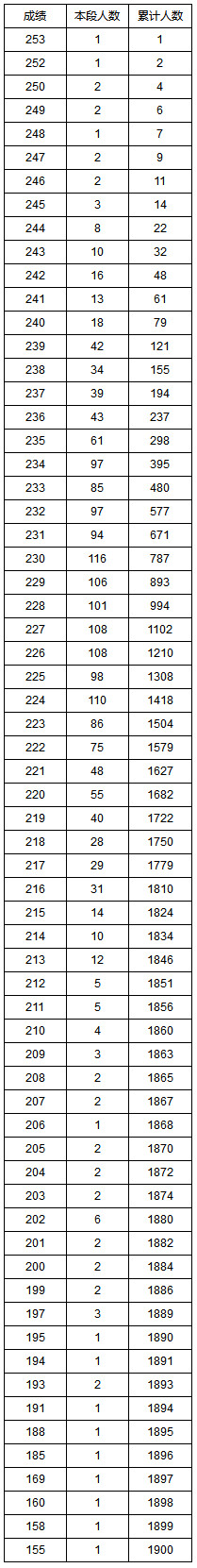 湖南省2020年普通高考艺术类专业统考成绩1分段统计表(文科摄影摄像类).jpg