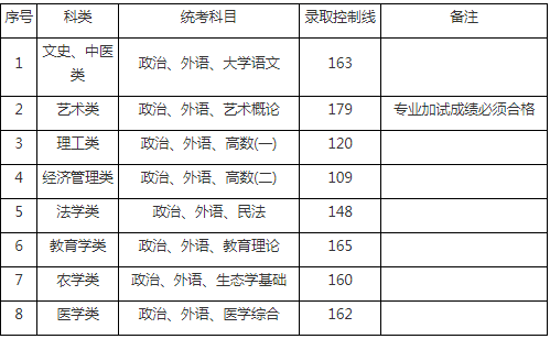 2019年上海成人高考专升本录取分数线.png