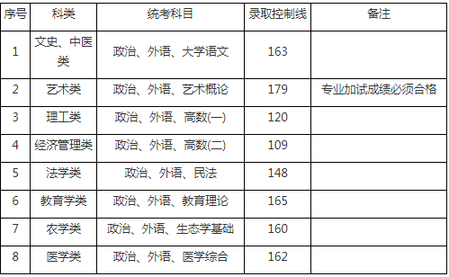 2019年上海成人高考專升本錄取分?jǐn)?shù)線.png