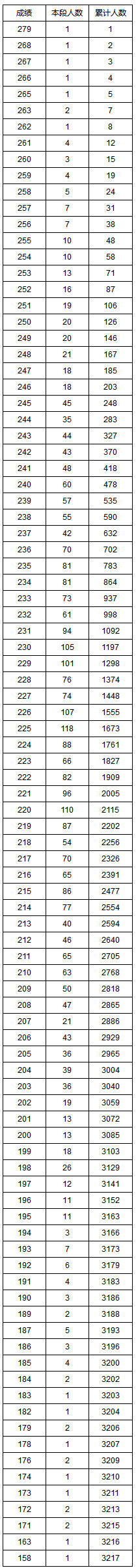 湖南省2020年普通高考艺术类专业统考成绩1分段统计表(理科美术类).jpg