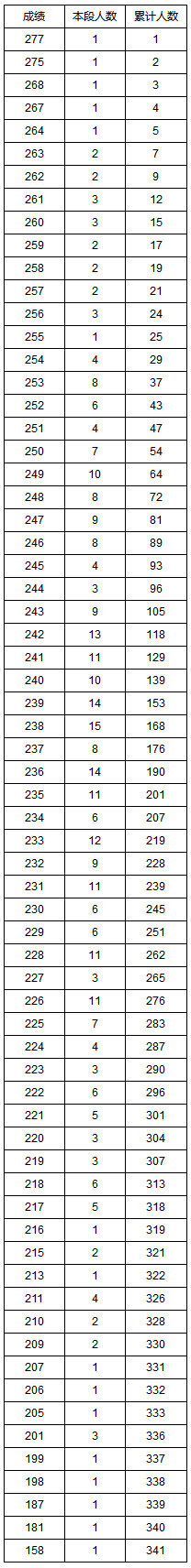 湖南省2020年普通高考艺术类专业统考成绩1分段统计表(理科舞蹈类).jpg