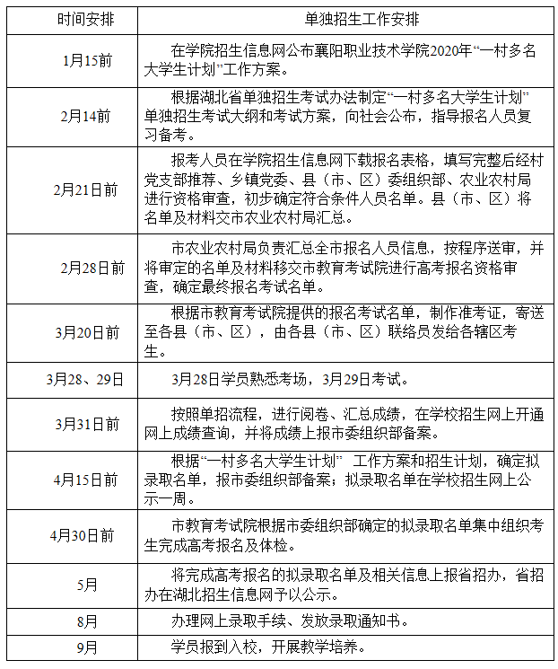 襄阳职业技术学院2020年“一村多名大学生计划”单独招生日程安排.png
