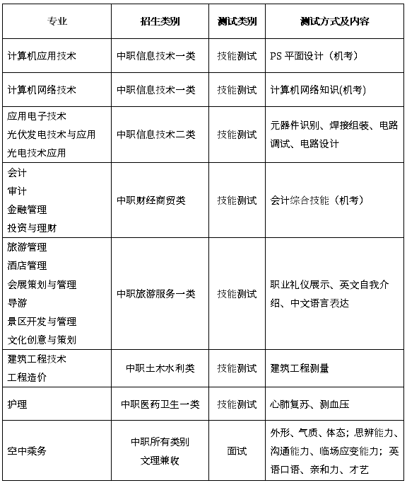 表4：招生專業(yè)技能綜合測試方式及測試內(nèi)容