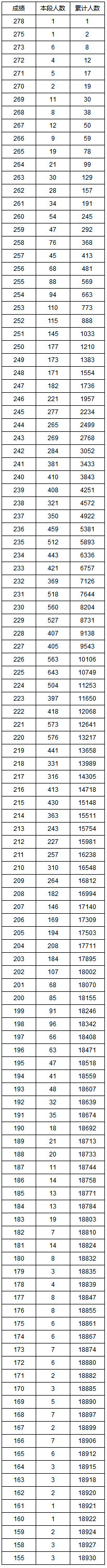 湖南省2020年普通高考艺术类专业统考成绩1分段统计表(文科美术类).jpg