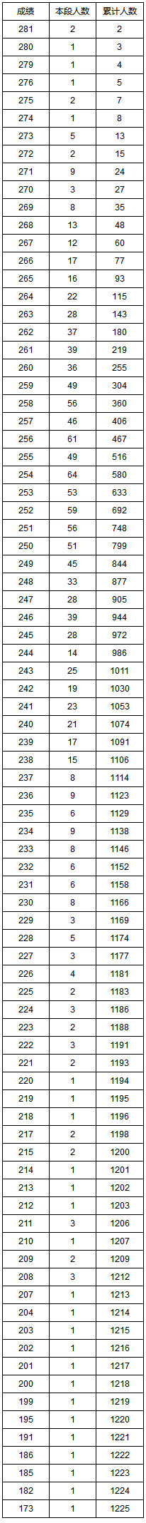 湖南省2020年普通高考艺术类专业统考成绩1分段统计表(理科音乐类).jpg