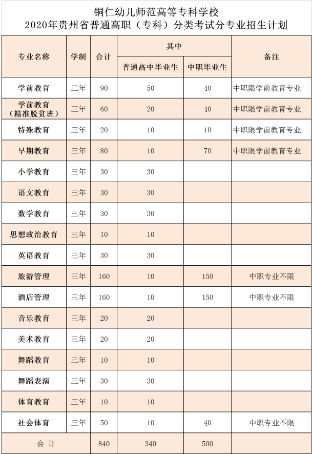 铜仁幼儿师范高等专科学校2020年贵州省普通高职（专科）分类考试分专业招生计划.png