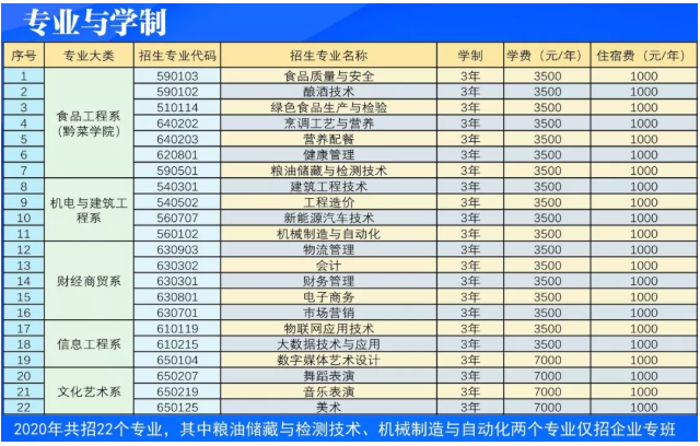 贵州食品工程职业学院2020年分类考试招生专业及学制.png