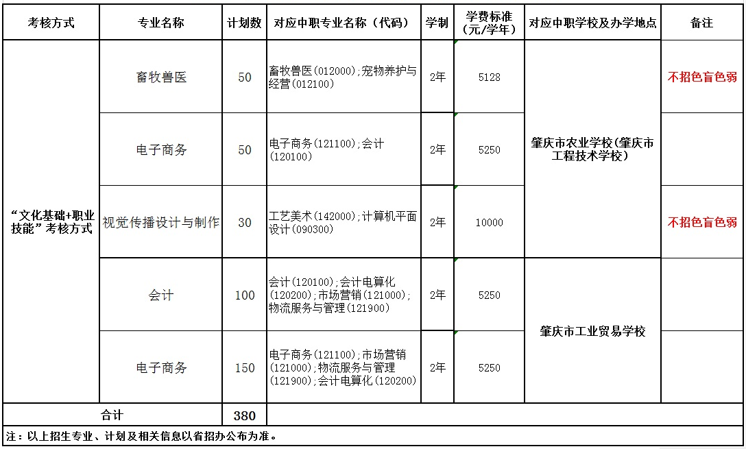 廣東科貿(mào)職業(yè)學院2020年高職專業(yè)學院招生計劃一覽表.png