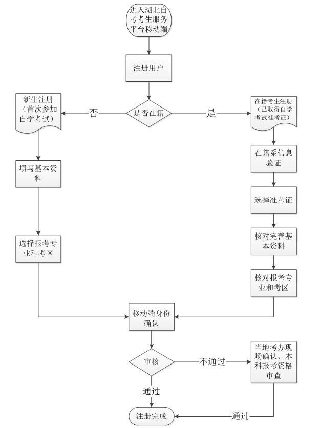 2020年湖北自考網上注冊與現(xiàn)場確認流程圖