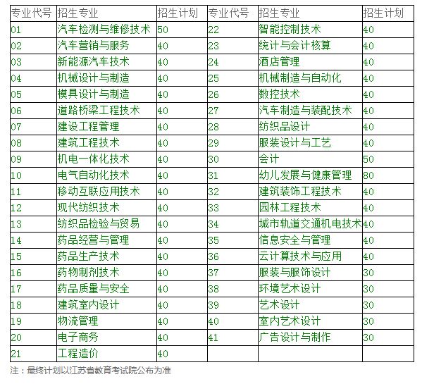 盐城工业职业技术学院2020年高职提前招生计划.JPG