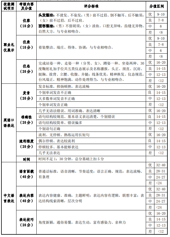 成都职业技术学院2020年单独招生考试旅游服务一类技能测试评分指标.png