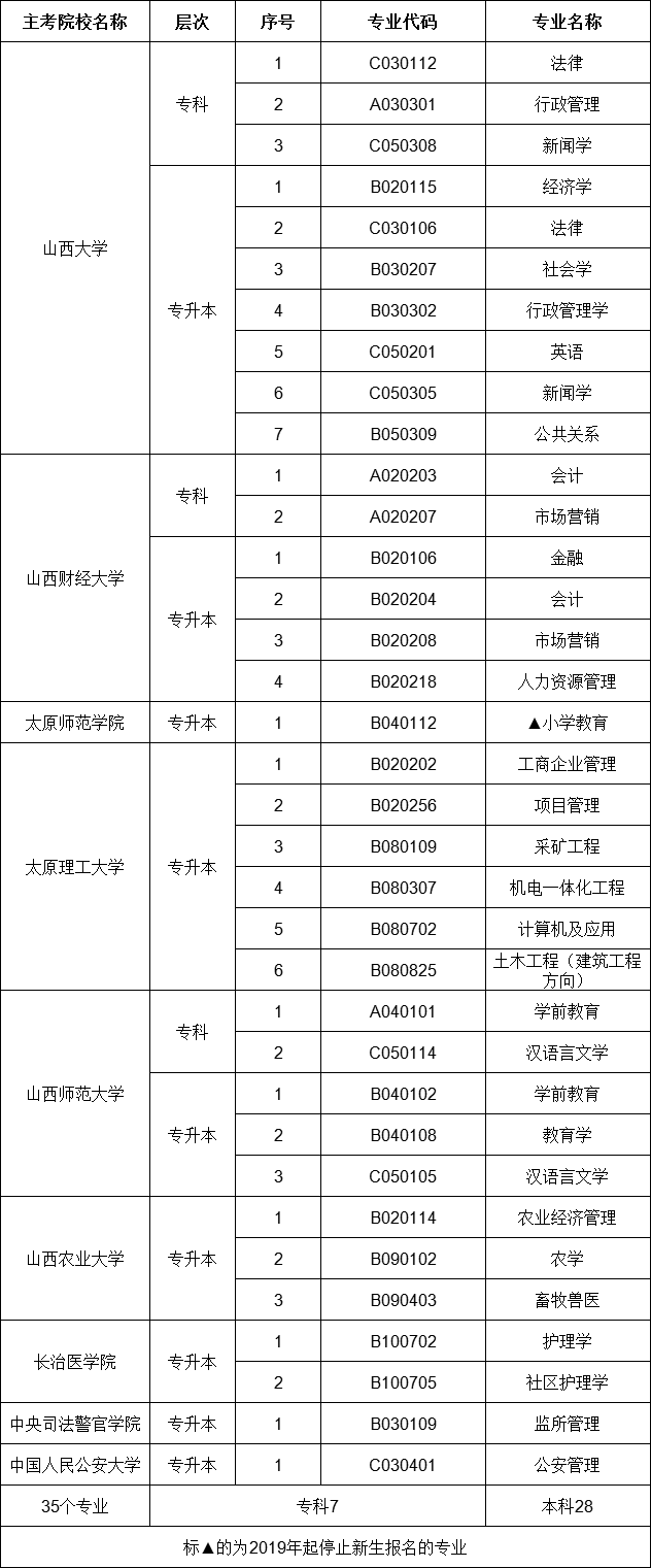 山西省2020你拿自考開考專業(yè)、主考院校一覽表