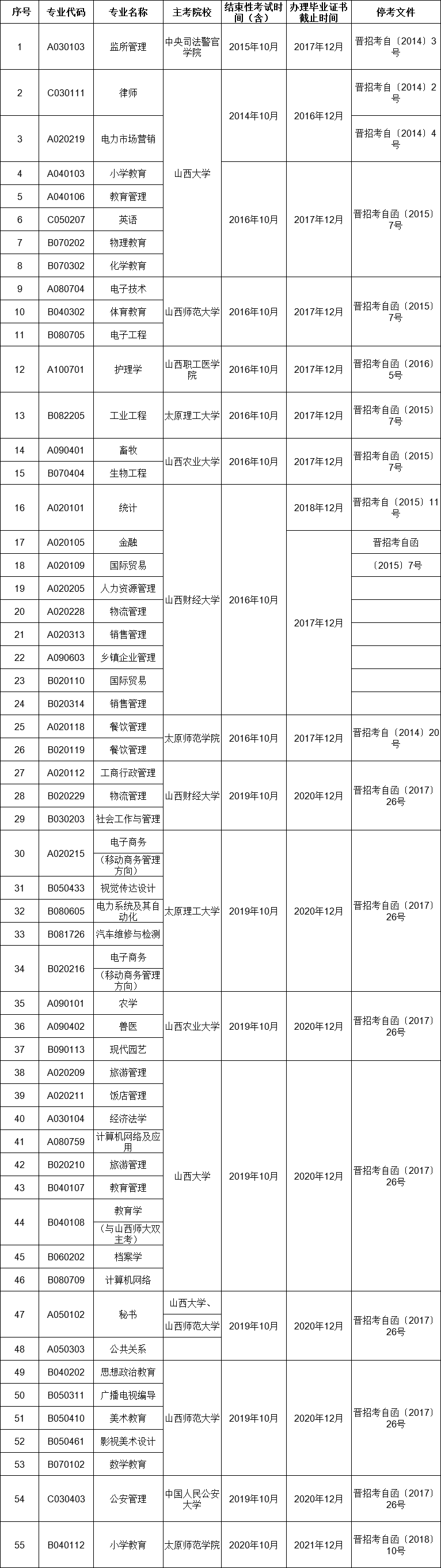 2020年山西省自学考试有哪些专业停考？