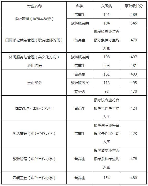 浙江旅游职业学院2019年提前招生录取分数情况.JPG