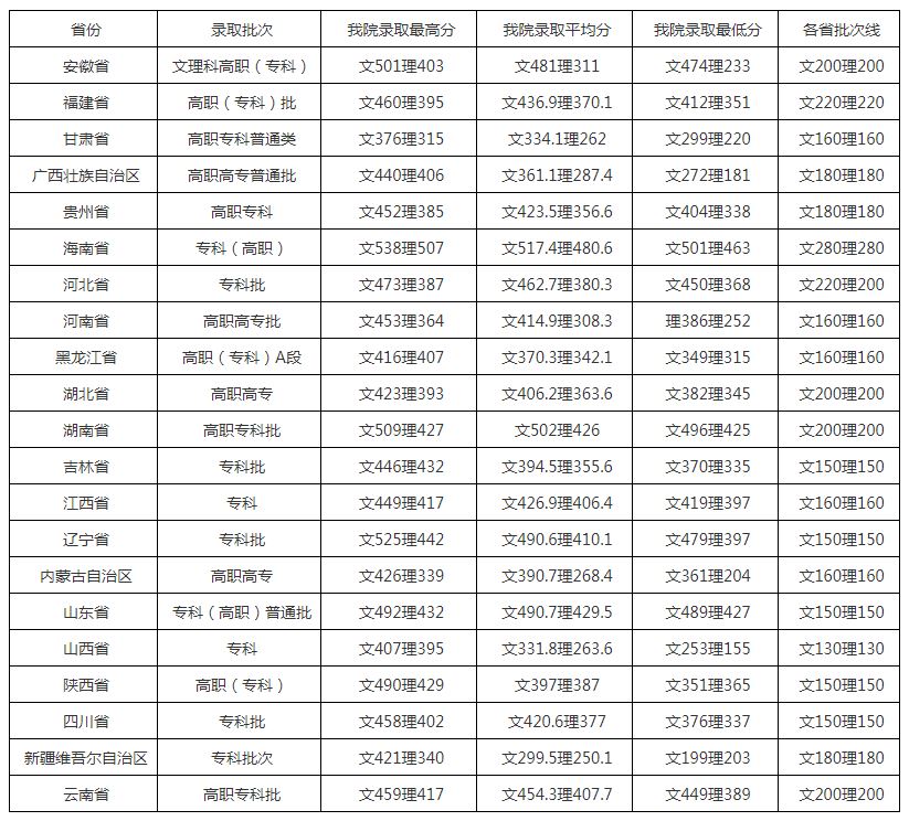 浙江旅游职业学院2019年外省分科类录取分数情况.JPG