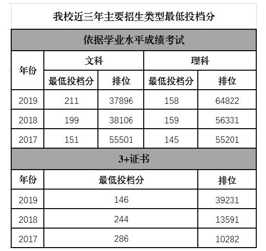 广东科贸职业学院近三年主要招生类型最低投档分.JPG