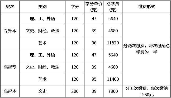 学校按学分制收费，具体缴费形式如下.png