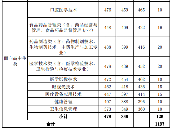 漳州卫生职业学院2020年单招录取分数线