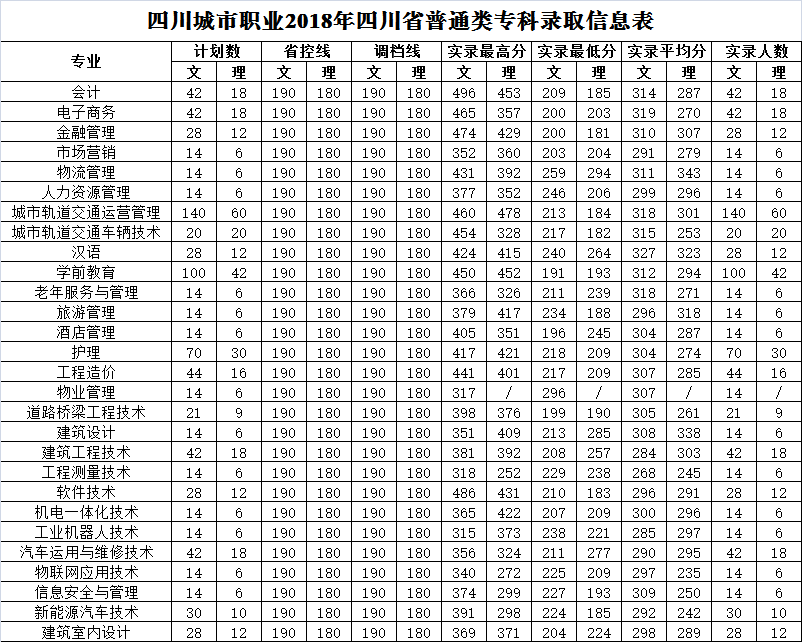 四川城市职业2020年四川省普通类专科录取分数线