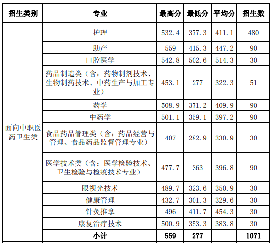 漳州卫生职业学院2020年单招录取分数线